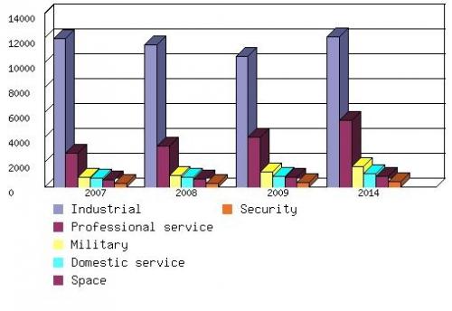 WORLDWIDE DEMAND FOR ROBOTS, BY TYPE, 2007-2014