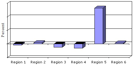 PERCENTAGE CHANGE IN GLOBAL MARKET SHARES OF ENVIRONMENTAL REMEDIATION TECHNOLOGIES BY REGION,  2014 OVER 2019