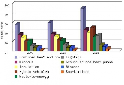 SELECTED ENERGY EFFICIENCY TECHNOLOGIES,  GLOBAL MARKET GROWTH, 2009-2015 