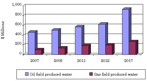 NORTH AMERICAN MARKET SIZE AND GROWTH FOR PRODUCED WATER TREATMENT EQUIPMENT, BY APPLICATION, 2007–2017