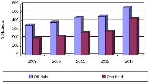 THE GLOBAL MARKET FOR PRODUCED WATER TREATMENT EQUIPMENT, BY OIL OR GAS APPLICATION, 2007-2017