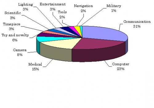 GLOBAL MARKET FOR PORTABLE BATTERY-POWERED  PRODUCTS, 2008