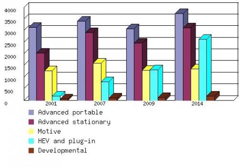 GLOBAL LARGE AND ADVANCED BATTERY MARKET PROJECTIONS BY APPLICATION, THROUGH 2014