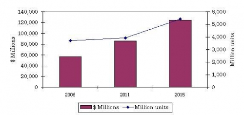 BATTERY CONTROL TECHNOLOGY SALES AND SHIPMENTS SUMMARY: CONSENSUS SCENARIO, 2006-2016