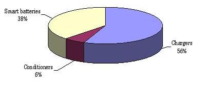 SHARE OF BATTERY CONTROL TECHNOLOGY SALES AND SHIPMENTS, 2011
