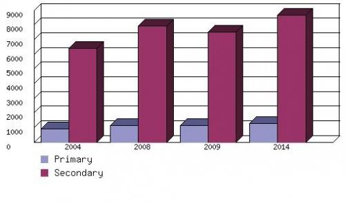 GLOBAL MARKET FORECAST FOR LITHIUM BATTERY SALES,  2004-2014