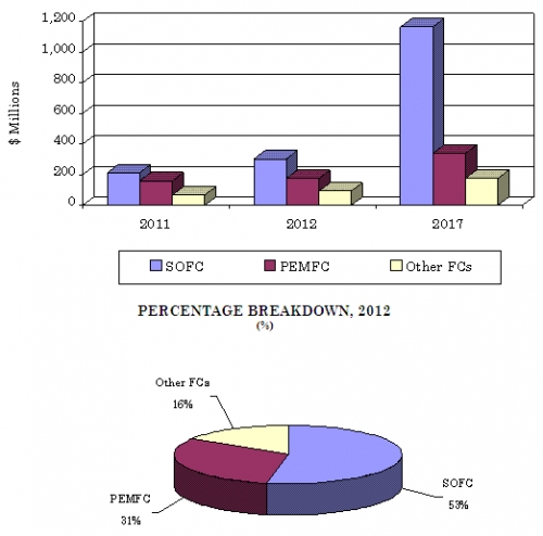GLOBAL MARKET SUMMARY BY FUEL CELL TYPE,  CONSENSUS SCENARIO, 2011-2017 