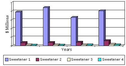 GLOBAL REVENUE OF THE MARKET FOR SUGARS AND OTHER SWEETENERS, 2010-2017
