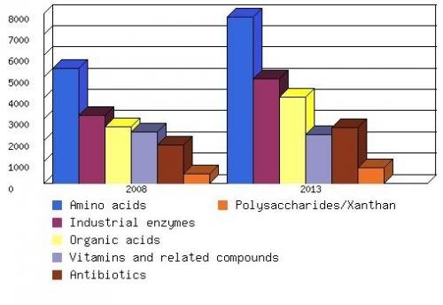GLOBAL MARKET FOR FERMENTATION PRODUCTS, 2008 AND 2013 