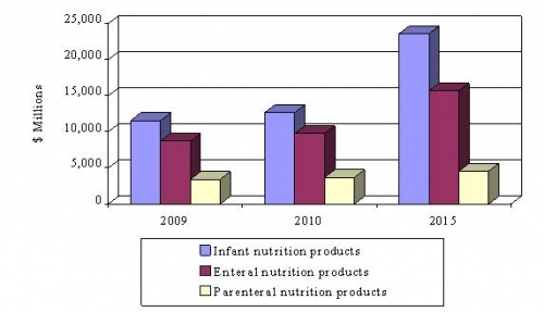 TOTAL REVENUES OF GLOBAL ETHICAL NUTRITION PRODUCTS BY CATEGORY AT MANUFACTURERS’ SALES LEVELS