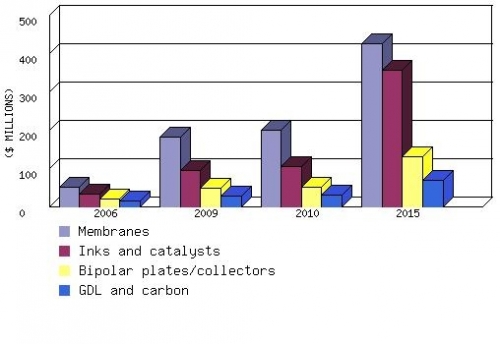 PROJECTED SHARES OF GLOBAL SALES OF PROBIOTIC INGREDIENTS, SUPPLEMENTS, AND FOODS, 2010 AND 2015