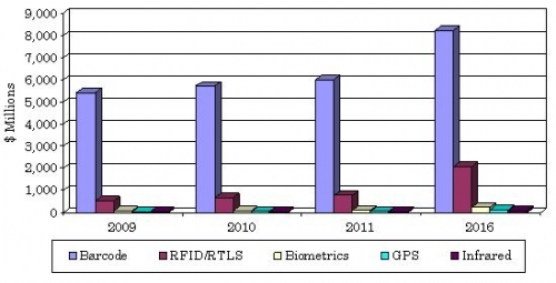 GLOBAL FOOD TRACEABILITY MARKET BY TECHNOLOGY, 2009-2016