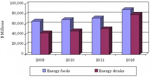 GLOBAL REVENUE FROM ENERGY FOODS AND DRINKS, 2009-2016