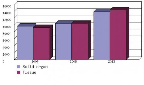 U.S. MARKET FOR SOLID ORGAN AND TISSUE TRANSPLANTATION,  2007-2013