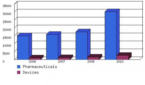 WORLDWIDE PAIN MANAGEMENT PHARMACEUTICALS AND DEVICES MARKET AT MANUFACTURERS’ SALES LEVELS, 2006-2013