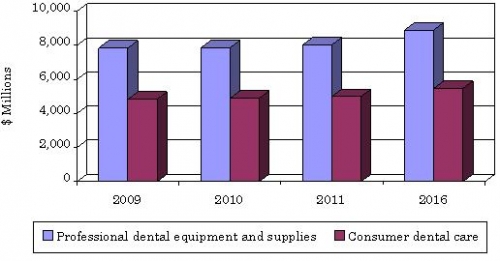 TOTAL U.S. DENTAL MARKET ANALYSIS BY MAJOR PRODUCT SEGMENT, 2009-2016