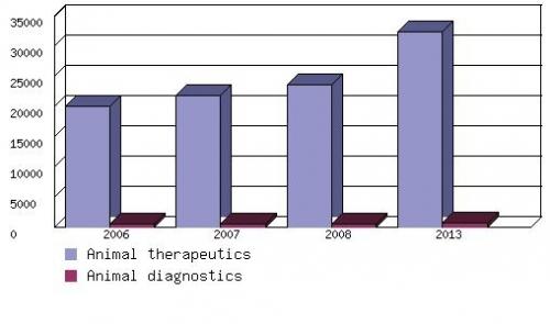 TOTAL ANIMAL THERAPEUTIC AND DIAGNOSTIC MARKET BY MAJOR SEGMENT, 2006-2013