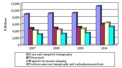 GLOBAL REVENUE OF THE IMAGING MARKET  (IMAGING REAGENTS AND SYSTEMS), 2007-2014