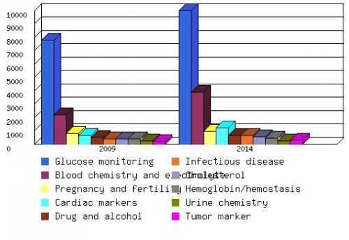 FORECAST OF THE GLOBAL POC MARKET BY TEST TYPE,  2009 AND 2014