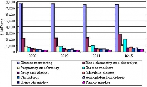 FORECAST OF THE GLOBAL POC MARKET BY TEST TYPE, 2009-2016
