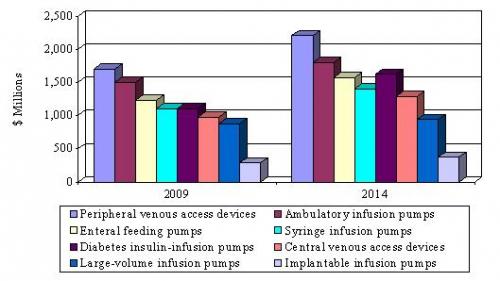 GLOBAL MARKET FORECAST IV THERAPY DEVICE AND VEIN ACCESS MARKETS, 2009 AND 2014