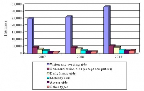 PROJECTED U.S. ASSISTIVE TECHNOLOGY SALES, 2007-2013