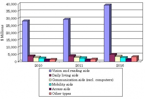 PROJECTED U.S. ASSISTIVE TECHNOLOGY SALES,  2010-2016