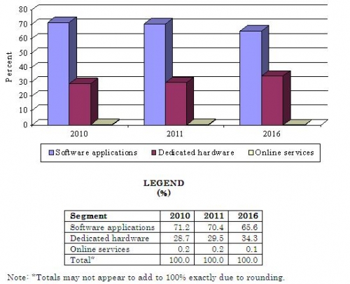 CLINICAL HEALTHCARE TECHNOLOGIES MARKET SHARES, 2010-2016