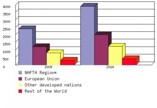GLOBAL MEDICAL DEVICE COATING MARKET, BY REGION,  2009 AND 2014 