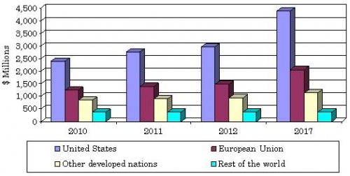 GLOBAL REQUIREMENT FOR MEDICAL DEVICE COATINGS  BY REGION, 2010-2017