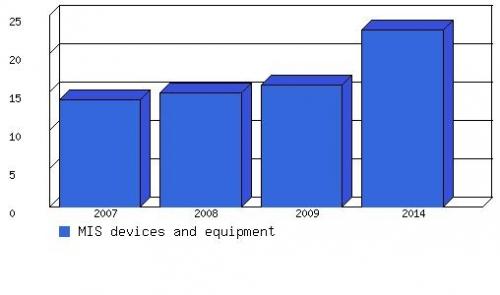 GLOBAL MARKET FOR MIS DEVICES AND EQUIPMENT, 2007-2014