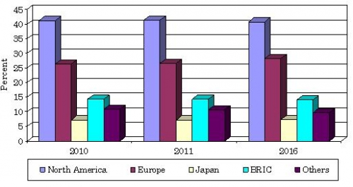 HOME MEDICAL EQUIPMENT SHARES BY REGION, 2010-2016