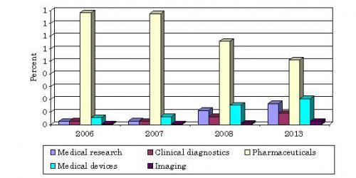 MEDICAL MARKET FOR NANOTECHNOLOGY APPLICATION, BY TYPE OF APPLICATION, 2007-2018