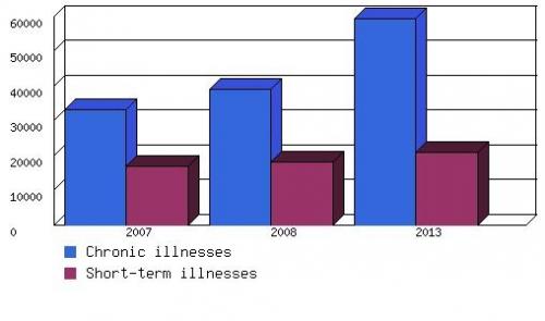 GLOBAL TRENDS IN PEDIATRIC HEALTH CARE, BASED ON CONDITION, 2007-2013