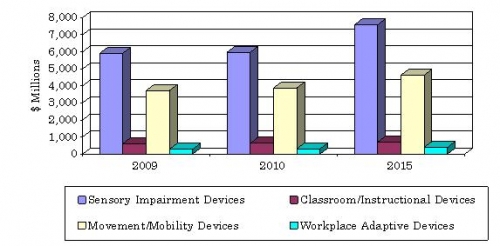 FORECAST FOR ASSISTIVE DEVICES FOR SPECIAL NEEDS MARKETS,  2009-2015