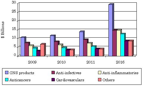 NANOMEDICAL GLOBAL SALES BY THERAPEUTIC AREA, 2009-2016