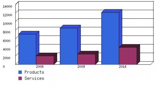 U.S. MARKET FOR NEW PREVENTIVE HEALTHCARE TECHNOLOGIES AND SERVICES, 2008-2014