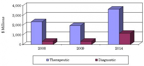 GLOBAL MARKET FOR MEDICAL LASERS BY END USE, 2008-2014 