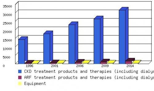 U.S. MARKET FOR RENAL FAILURE TREATMENT, 1996-2014