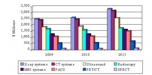 GLOBAL MARKET FOR DIAGNOSTIC IMAGING EQUIPMENT  FOR ONCOLOGY, BY SEGMENT, 2009-2015