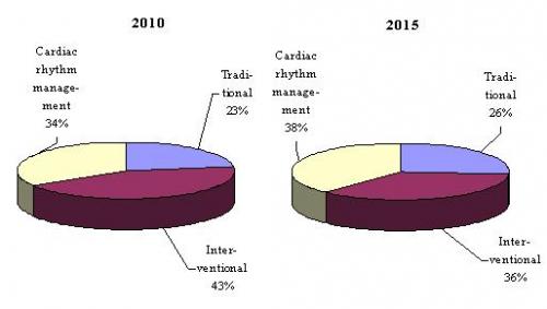 CARDIOVASCULAR SURGICAL DEVICES BY TYPE, 2010 AND 2015