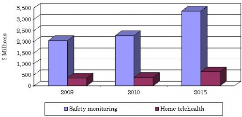 GLOBAL ELDER-CARE TECHNOLOGIES MARKET BY TYPE,  2009-2015