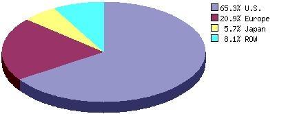 PERCENT OF TOTAL WORLWIDE MARKET FOR SLEEP AIDS: TECHNOLOGIES AND MARKETS BY REGION, 2014