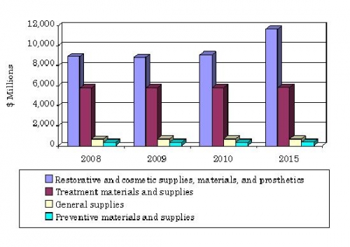 GLOBAL DENTAL CONSUMABLES MARKET ANALYSIS BY PRODUCT SEGMENT, 2008-2015