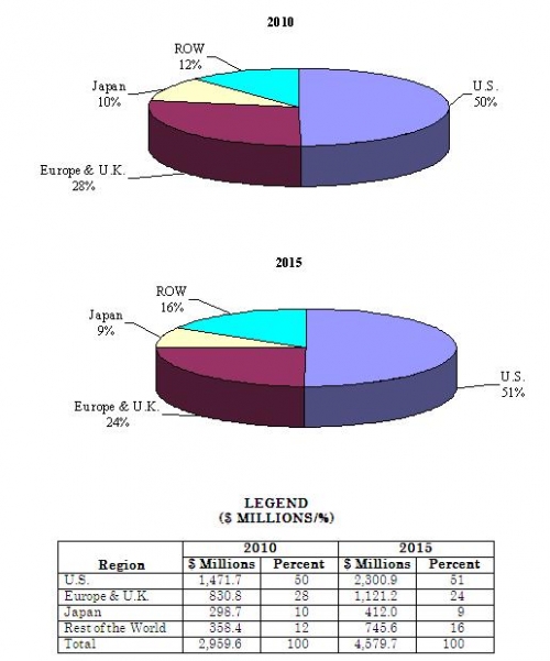 GLOBAL MARKET FOR ARTHROSCOPY PRODUCTS BY GEOGRAPHIC REGION, 2010 AND 2015
