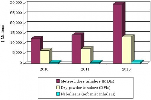 GLOBAL MARKET FOR PULMONARY DRUG DELIVERY TECHNOLOGIES, 2010-2016