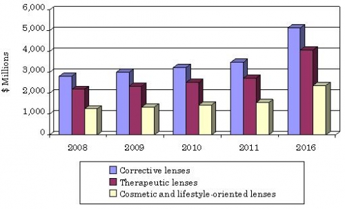 GLOBAL CONTACT LENS MARKET BY MAJOR SEGMENT, 2008-2016