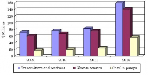 GLOBAL CONTINUOUS GLUCOSE MONITORING SYSTEMS  BY PRODUCT CATEGORY, 2009-2016