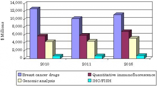 GLOBAL MARKET FOR PREDICTIVE BREAST CANCER DIAGNOSTIC AND DRUG TECHNOLOGIES, 2010–2016