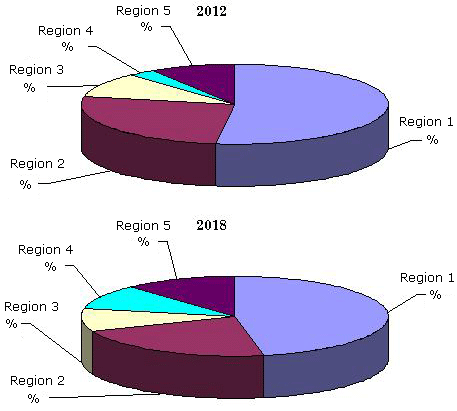 ESTIMATED MARKET SHARES BY WORLD REGION,  2012 AND PROJECTED 2018
